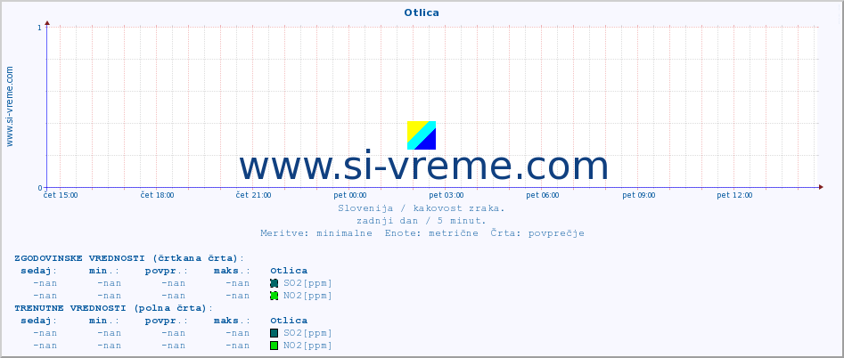 POVPREČJE :: Otlica :: SO2 | CO | O3 | NO2 :: zadnji dan / 5 minut.