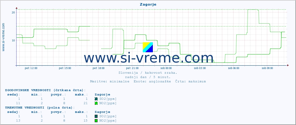 POVPREČJE :: Zagorje :: SO2 | CO | O3 | NO2 :: zadnji dan / 5 minut.