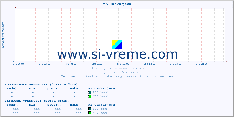 POVPREČJE :: MS Cankarjeva :: SO2 | CO | O3 | NO2 :: zadnji dan / 5 minut.