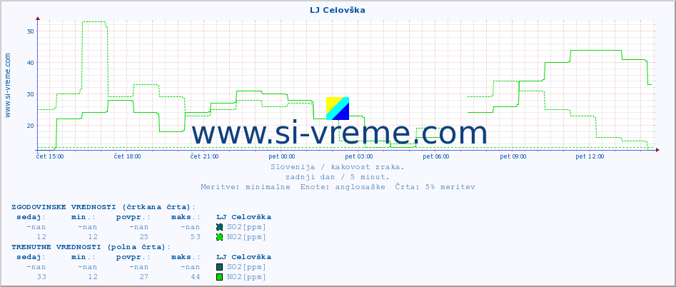 POVPREČJE :: LJ Celovška :: SO2 | CO | O3 | NO2 :: zadnji dan / 5 minut.