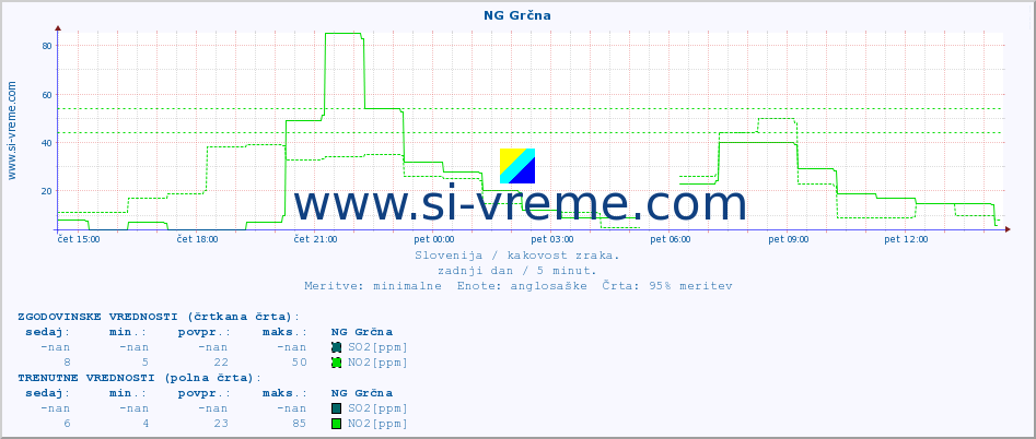 POVPREČJE :: NG Grčna :: SO2 | CO | O3 | NO2 :: zadnji dan / 5 minut.