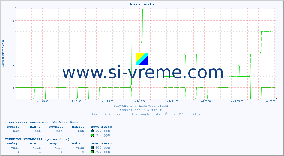 POVPREČJE :: Novo mesto :: SO2 | CO | O3 | NO2 :: zadnji dan / 5 minut.