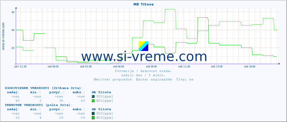 POVPREČJE :: MB Titova :: SO2 | CO | O3 | NO2 :: zadnji dan / 5 minut.