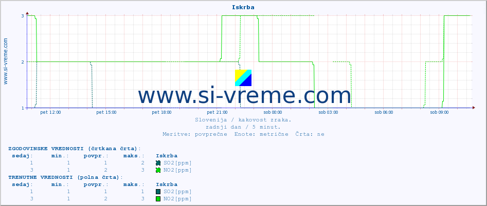 POVPREČJE :: Iskrba :: SO2 | CO | O3 | NO2 :: zadnji dan / 5 minut.