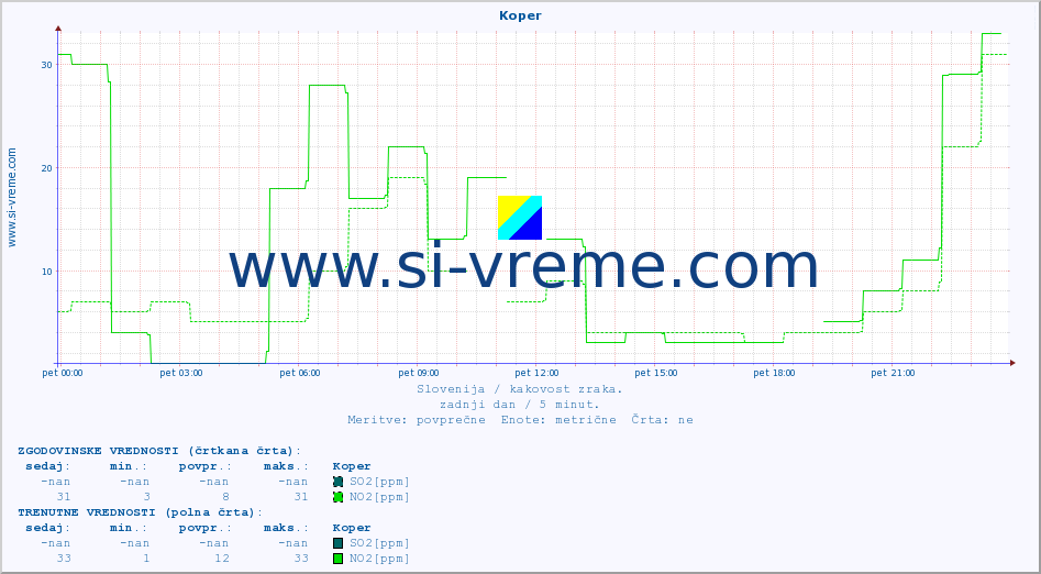 POVPREČJE :: Koper :: SO2 | CO | O3 | NO2 :: zadnji dan / 5 minut.