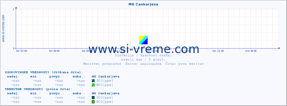 POVPREČJE :: MS Cankarjeva :: SO2 | CO | O3 | NO2 :: zadnji dan / 5 minut.