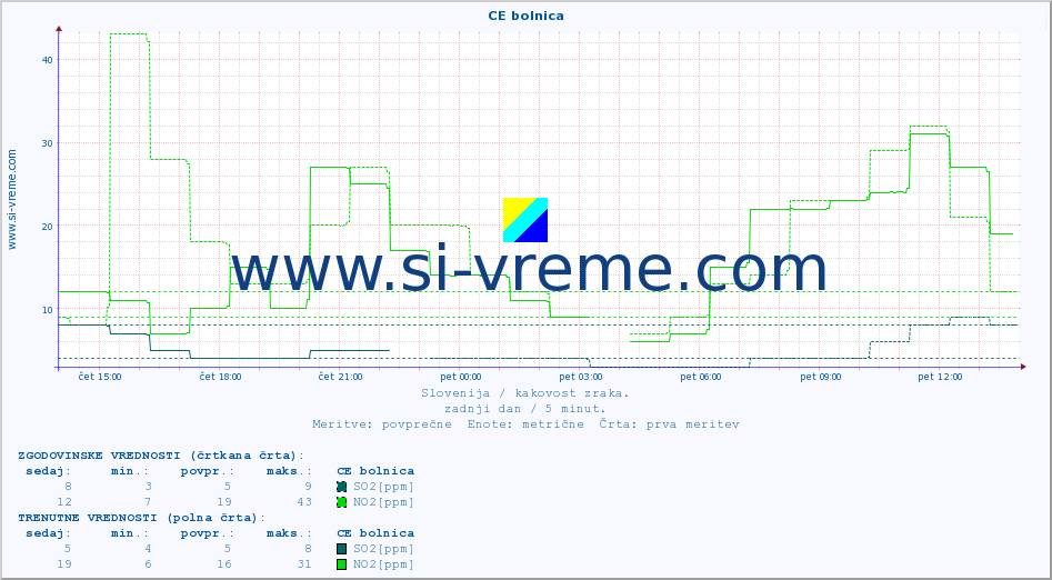 POVPREČJE :: CE bolnica :: SO2 | CO | O3 | NO2 :: zadnji dan / 5 minut.