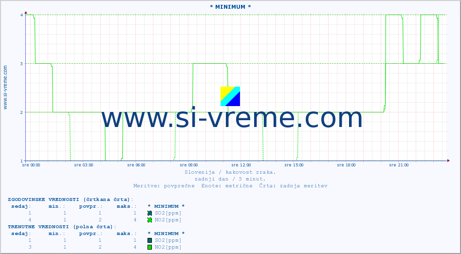 POVPREČJE :: * MINIMUM * :: SO2 | CO | O3 | NO2 :: zadnji dan / 5 minut.
