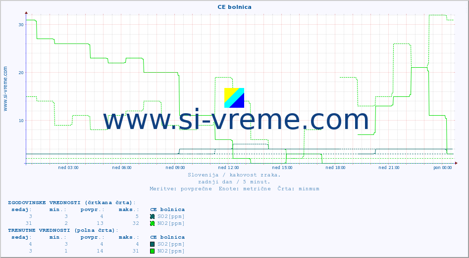 POVPREČJE :: CE bolnica :: SO2 | CO | O3 | NO2 :: zadnji dan / 5 minut.