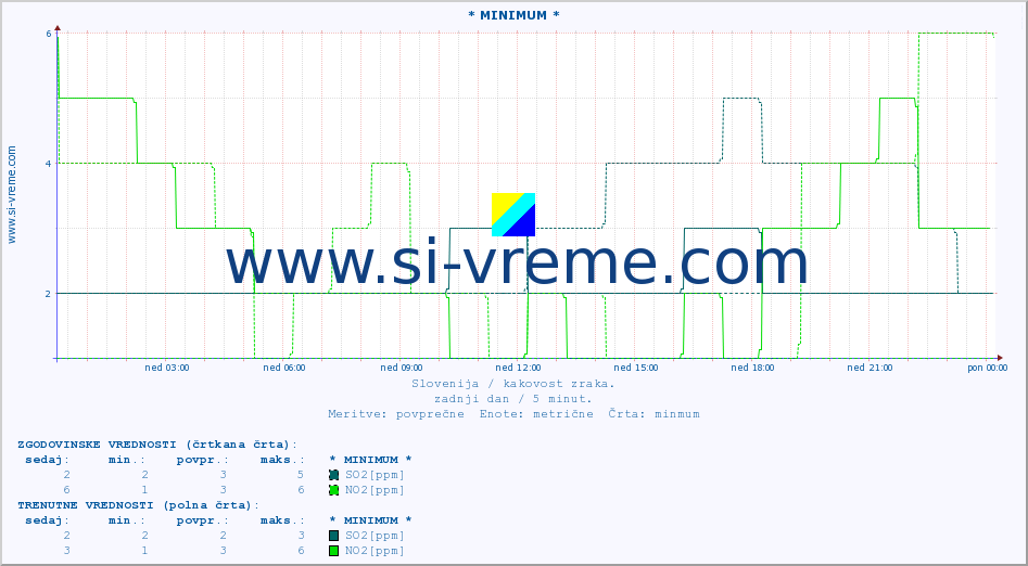 POVPREČJE :: * MINIMUM * :: SO2 | CO | O3 | NO2 :: zadnji dan / 5 minut.
