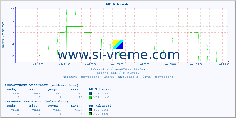 POVPREČJE :: MB Vrbanski :: SO2 | CO | O3 | NO2 :: zadnji dan / 5 minut.