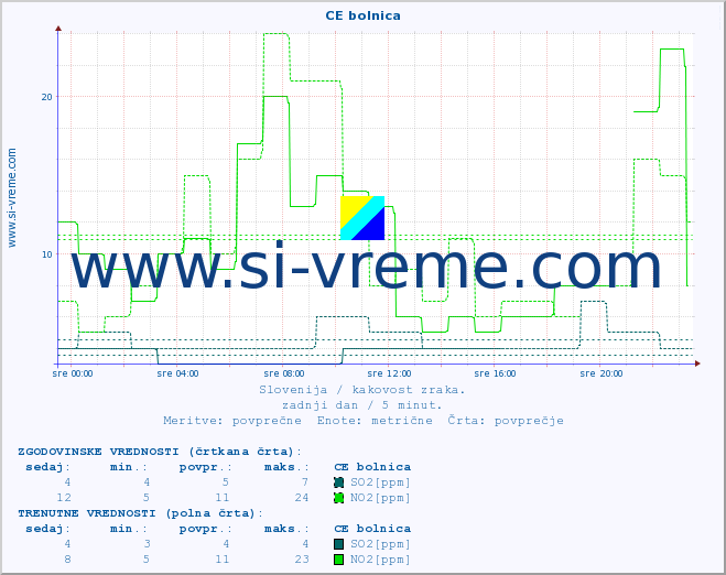 POVPREČJE :: CE bolnica :: SO2 | CO | O3 | NO2 :: zadnji dan / 5 minut.