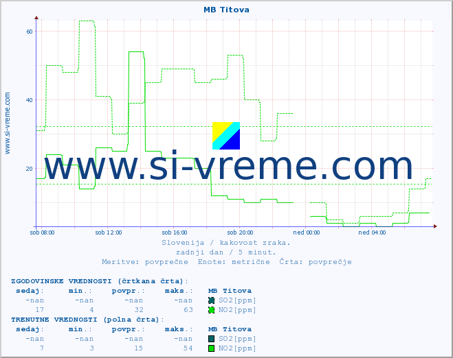 POVPREČJE :: MB Titova :: SO2 | CO | O3 | NO2 :: zadnji dan / 5 minut.