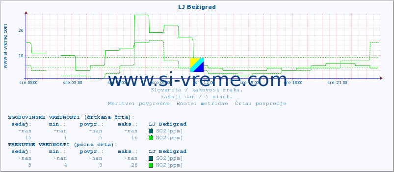 POVPREČJE :: LJ Bežigrad :: SO2 | CO | O3 | NO2 :: zadnji dan / 5 minut.