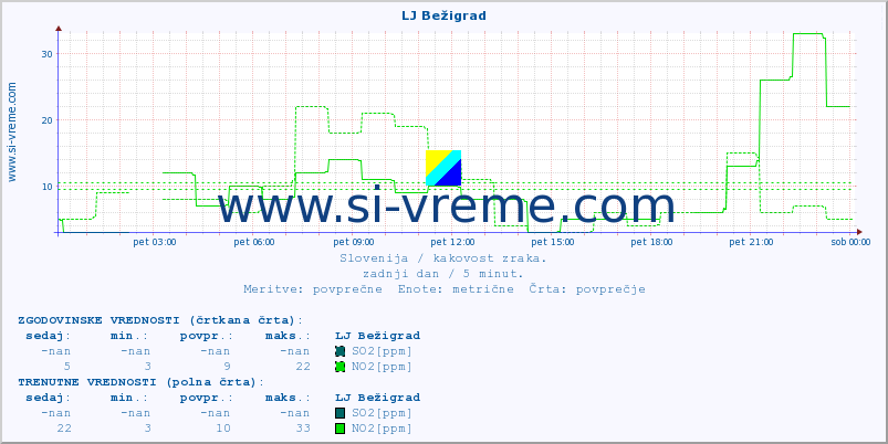 POVPREČJE :: LJ Bežigrad :: SO2 | CO | O3 | NO2 :: zadnji dan / 5 minut.