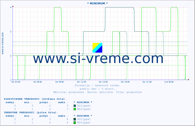 POVPREČJE :: * MINIMUM * :: SO2 | CO | O3 | NO2 :: zadnji dan / 5 minut.