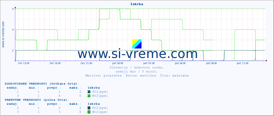 POVPREČJE :: Iskrba :: SO2 | CO | O3 | NO2 :: zadnji dan / 5 minut.