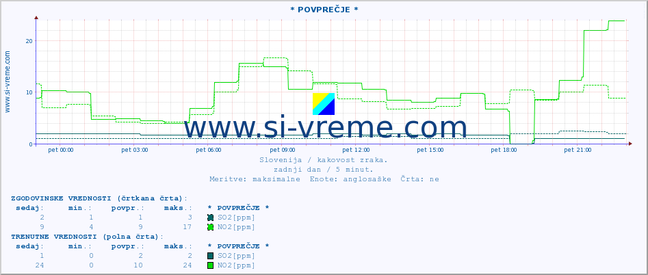 POVPREČJE :: * POVPREČJE * :: SO2 | CO | O3 | NO2 :: zadnji dan / 5 minut.