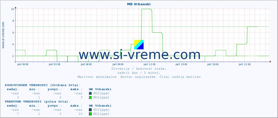 POVPREČJE :: MB Vrbanski :: SO2 | CO | O3 | NO2 :: zadnji dan / 5 minut.