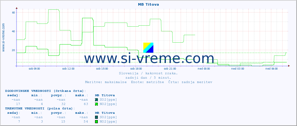 POVPREČJE :: MB Titova :: SO2 | CO | O3 | NO2 :: zadnji dan / 5 minut.