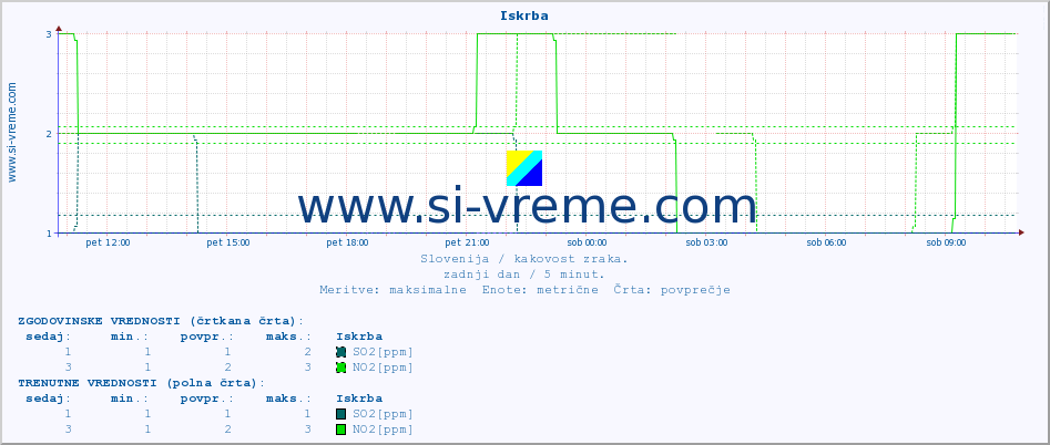 POVPREČJE :: Iskrba :: SO2 | CO | O3 | NO2 :: zadnji dan / 5 minut.