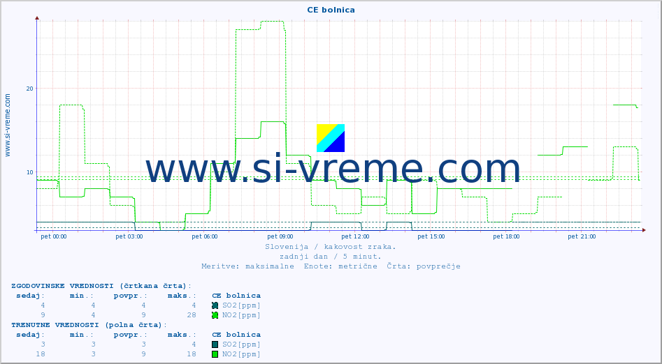 POVPREČJE :: CE bolnica :: SO2 | CO | O3 | NO2 :: zadnji dan / 5 minut.