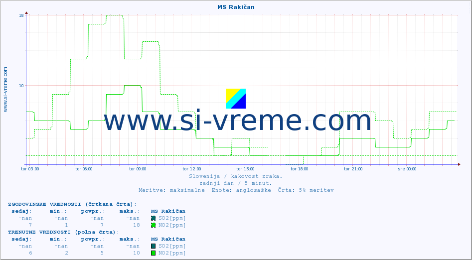 POVPREČJE :: MS Rakičan :: SO2 | CO | O3 | NO2 :: zadnji dan / 5 minut.