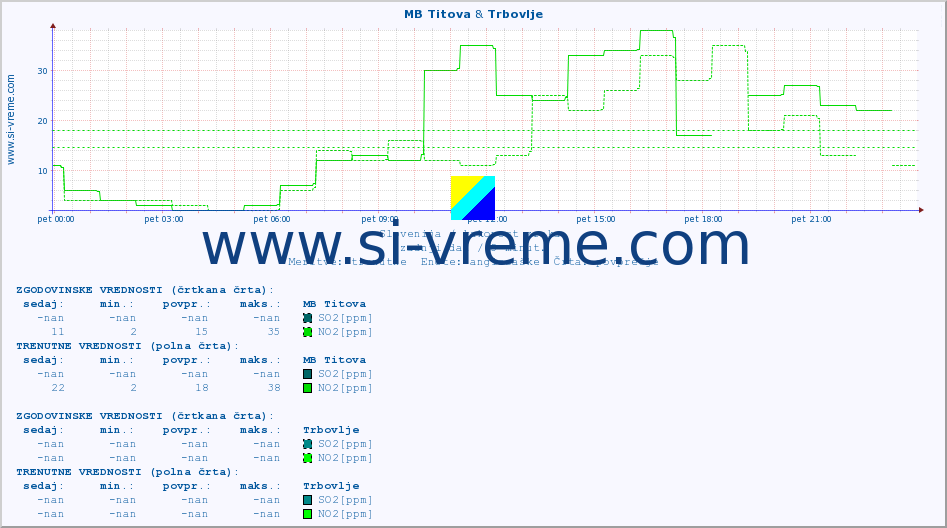 POVPREČJE :: MB Titova & Trbovlje :: SO2 | CO | O3 | NO2 :: zadnji dan / 5 minut.