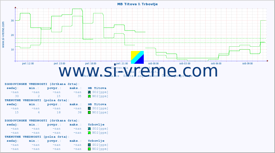 POVPREČJE :: MB Titova & Trbovlje :: SO2 | CO | O3 | NO2 :: zadnji dan / 5 minut.