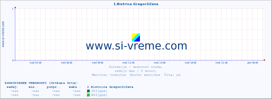 POVPREČJE :: I.Bistrica Gregorčičeva :: SO2 | CO | O3 | NO2 :: zadnji dan / 5 minut.