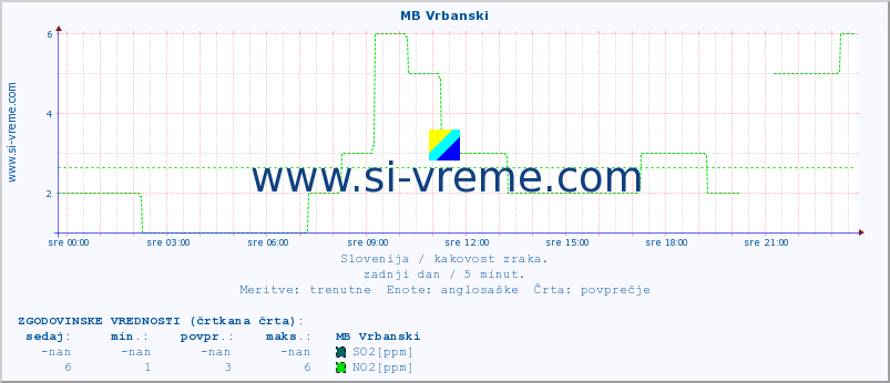 POVPREČJE :: MB Vrbanski :: SO2 | CO | O3 | NO2 :: zadnji dan / 5 minut.