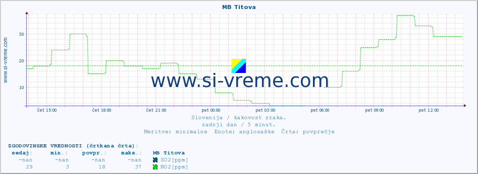 POVPREČJE :: MB Titova :: SO2 | CO | O3 | NO2 :: zadnji dan / 5 minut.