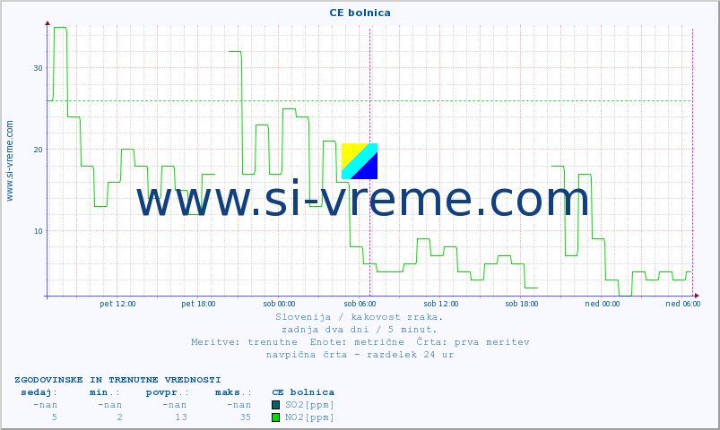 POVPREČJE :: CE bolnica :: SO2 | CO | O3 | NO2 :: zadnja dva dni / 5 minut.