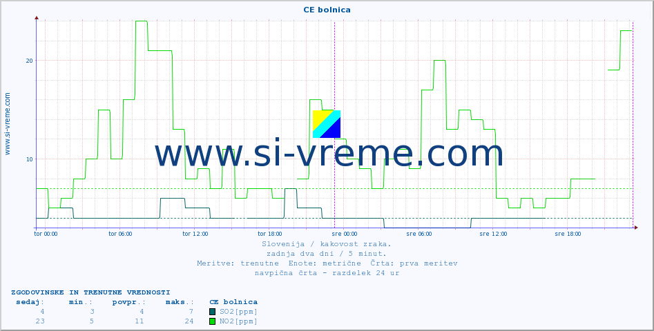 POVPREČJE :: CE bolnica :: SO2 | CO | O3 | NO2 :: zadnja dva dni / 5 minut.