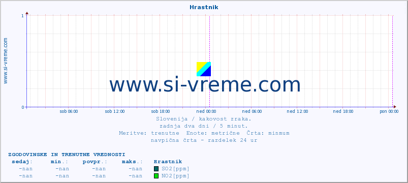 POVPREČJE :: Hrastnik :: SO2 | CO | O3 | NO2 :: zadnja dva dni / 5 minut.