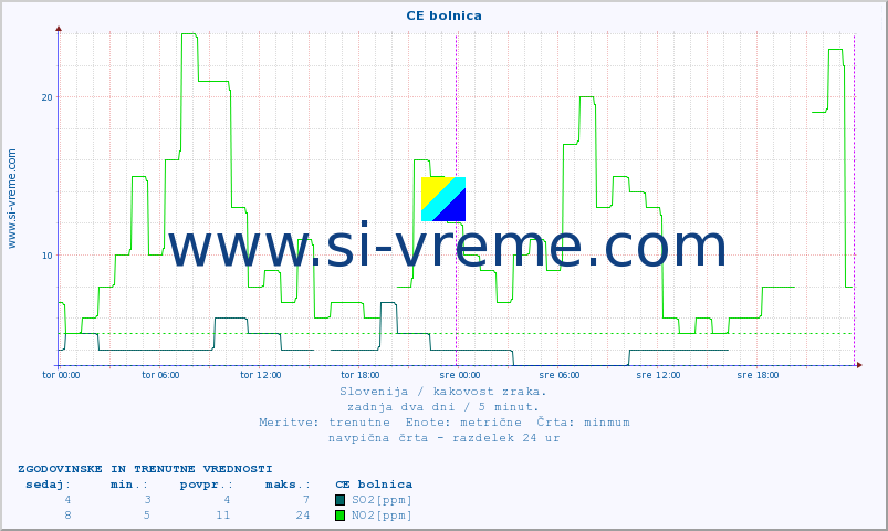 POVPREČJE :: CE bolnica :: SO2 | CO | O3 | NO2 :: zadnja dva dni / 5 minut.