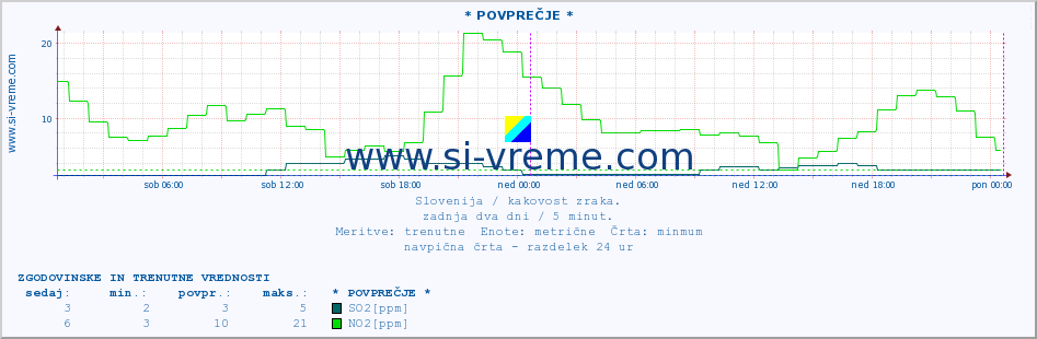 POVPREČJE :: * POVPREČJE * :: SO2 | CO | O3 | NO2 :: zadnja dva dni / 5 minut.