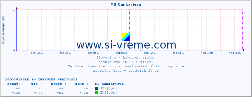 POVPREČJE :: MS Cankarjeva :: SO2 | CO | O3 | NO2 :: zadnja dva dni / 5 minut.