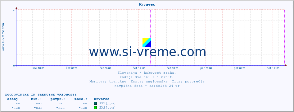 POVPREČJE :: Krvavec :: SO2 | CO | O3 | NO2 :: zadnja dva dni / 5 minut.