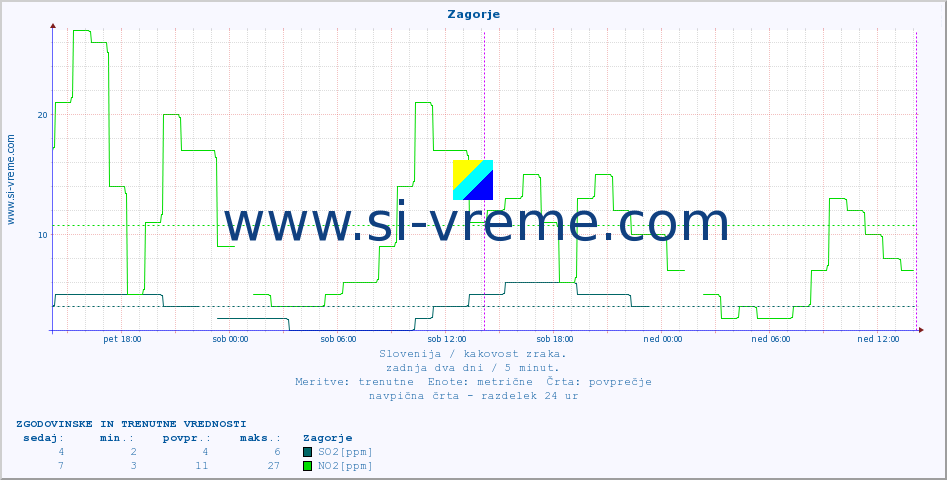 POVPREČJE :: Zagorje :: SO2 | CO | O3 | NO2 :: zadnja dva dni / 5 minut.