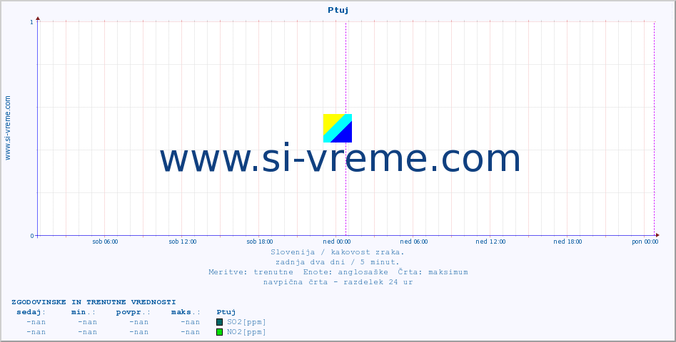 POVPREČJE :: Ptuj :: SO2 | CO | O3 | NO2 :: zadnja dva dni / 5 minut.