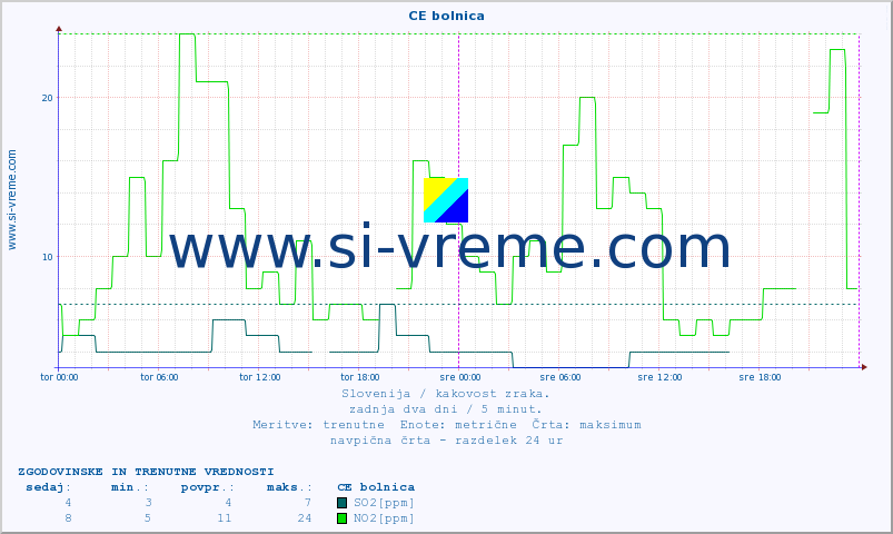 POVPREČJE :: CE bolnica :: SO2 | CO | O3 | NO2 :: zadnja dva dni / 5 minut.
