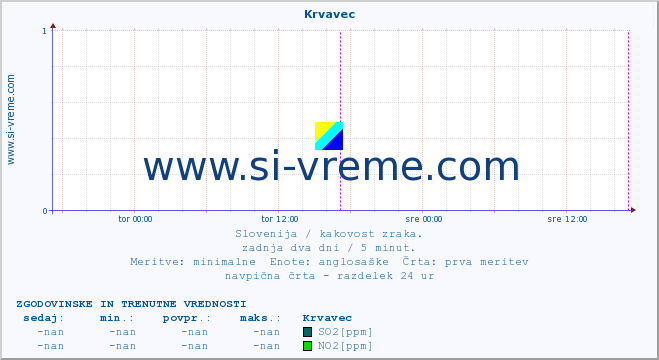 POVPREČJE :: Krvavec :: SO2 | CO | O3 | NO2 :: zadnja dva dni / 5 minut.