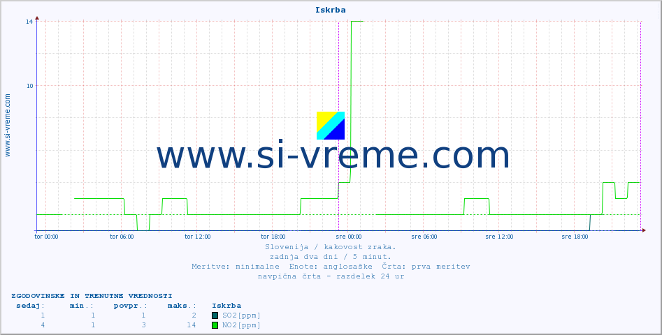 POVPREČJE :: Iskrba :: SO2 | CO | O3 | NO2 :: zadnja dva dni / 5 minut.