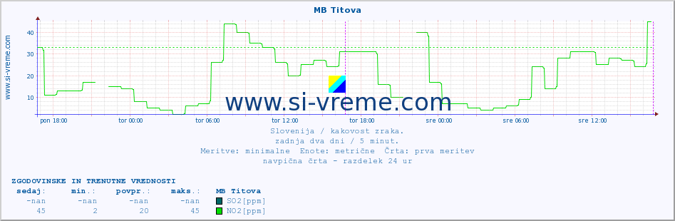 POVPREČJE :: MB Titova :: SO2 | CO | O3 | NO2 :: zadnja dva dni / 5 minut.