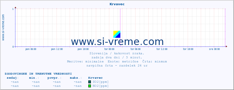 POVPREČJE :: Krvavec :: SO2 | CO | O3 | NO2 :: zadnja dva dni / 5 minut.