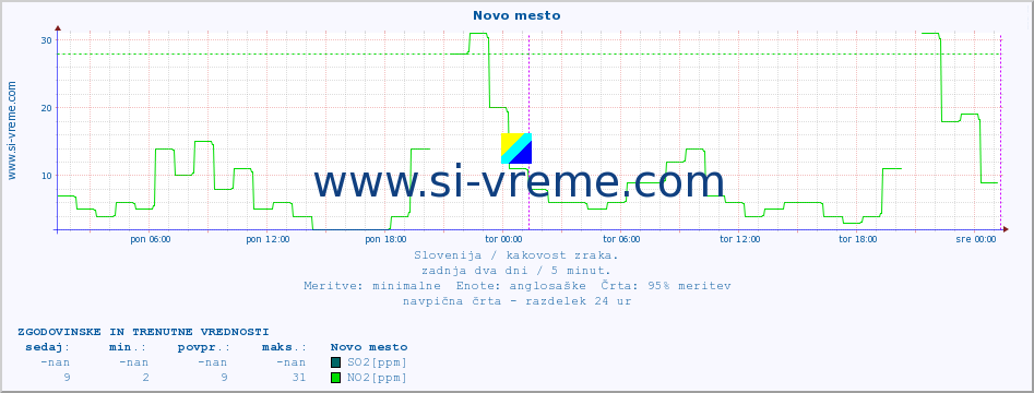 POVPREČJE :: Novo mesto :: SO2 | CO | O3 | NO2 :: zadnja dva dni / 5 minut.