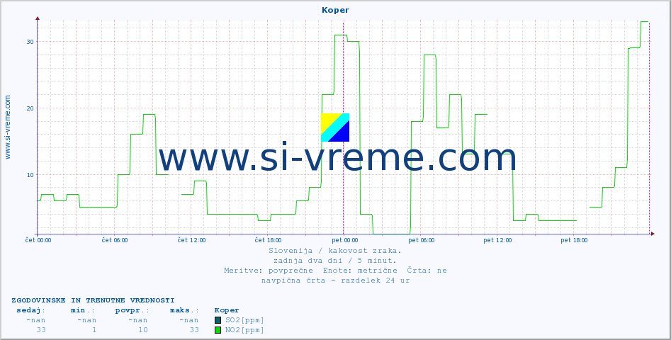 POVPREČJE :: Koper :: SO2 | CO | O3 | NO2 :: zadnja dva dni / 5 minut.