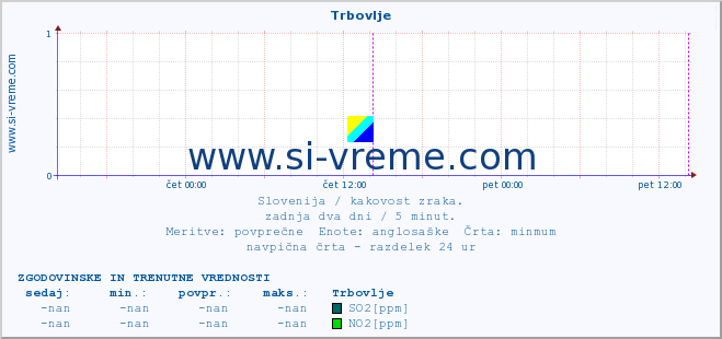 POVPREČJE :: Trbovlje :: SO2 | CO | O3 | NO2 :: zadnja dva dni / 5 minut.