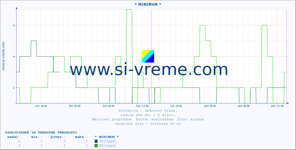 POVPREČJE :: * MINIMUM * :: SO2 | CO | O3 | NO2 :: zadnja dva dni / 5 minut.
